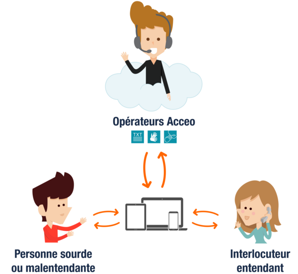 fonctionnement d'acceo